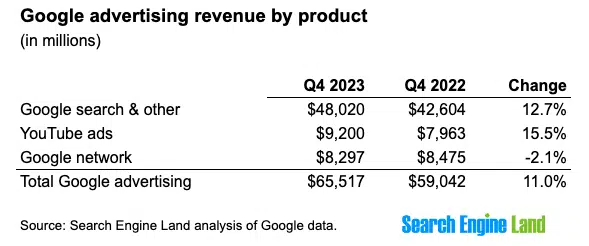 Google Advertising Revenue Comparison By Product For 2023/2022.