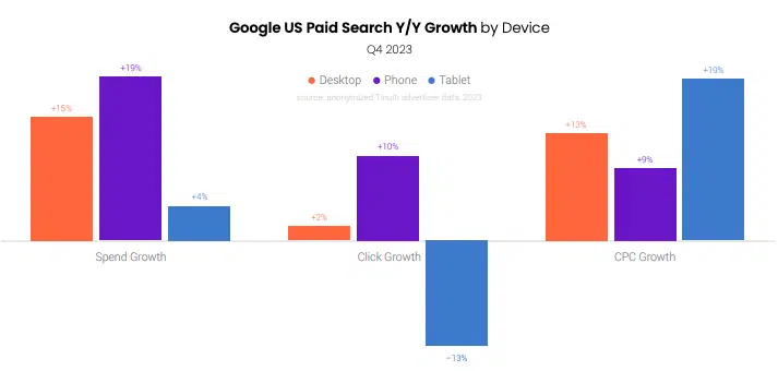 Chart Of Google Us Paid Search Growth By Device Q4 2023